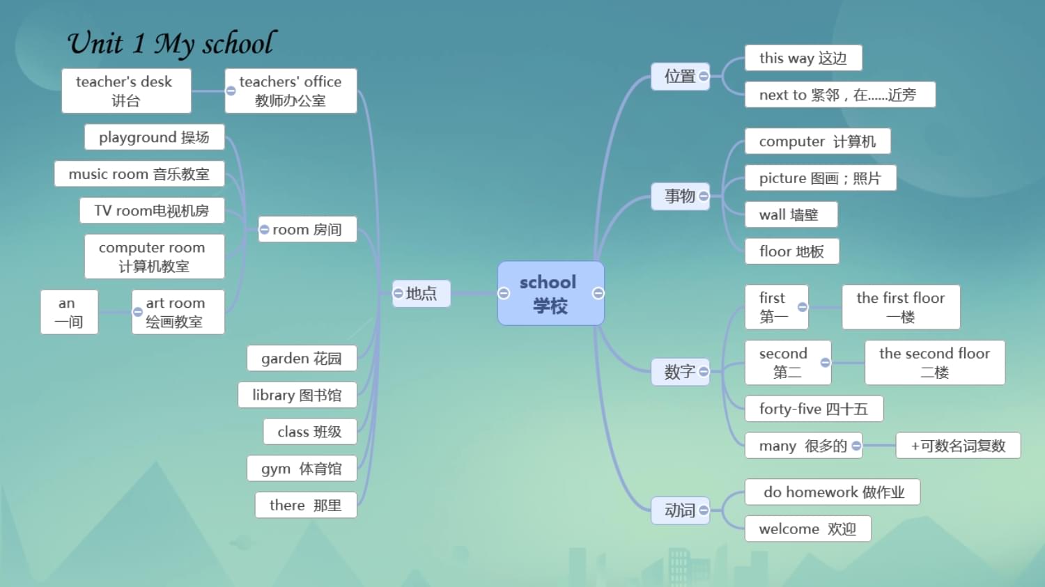 【思維導圖速記】2021年超完整新人教版小學英語四年級下冊各單元Unit知識點總結(含Unit1)課件