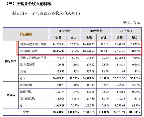 西點藥業(yè)ipo報告期內(nèi)存未披露訴訟,公司業(yè)績有較大下滑風險