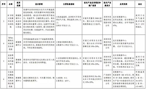 綠色數據中心先進適用技術產品目錄 第二批