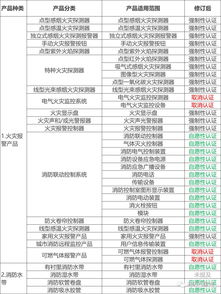 2019最新版消防產品認證目錄 強制性 自愿性 取消認證