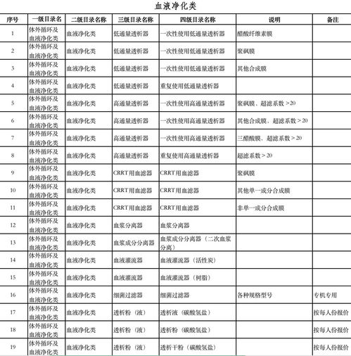 重磅！高值耗材采購方案全面下發，附最新采購產品目錄清單
